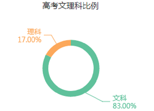 戏剧影视导演专业是文科还是理科