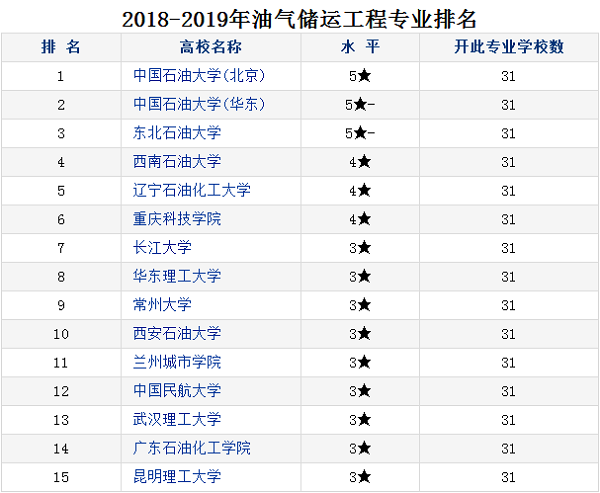 油气储运工程专业大学排名 哪个大学最好