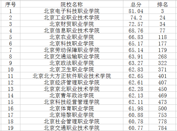 2018北京专科学校排名 最好的院校有哪些（北京专科学校最新排名）