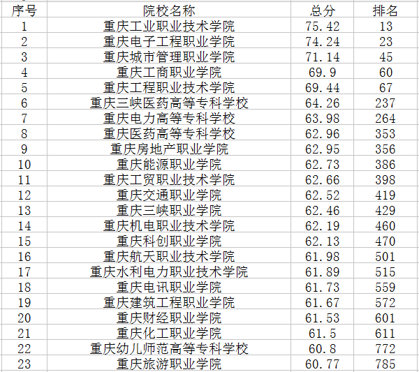 高三网 重庆高考 重庆大学排名 正文  随着高考日程的推进,考生们也