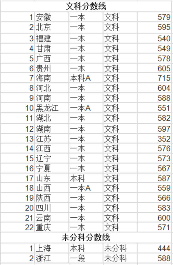 西北大學(xué)2018年多少分錄取