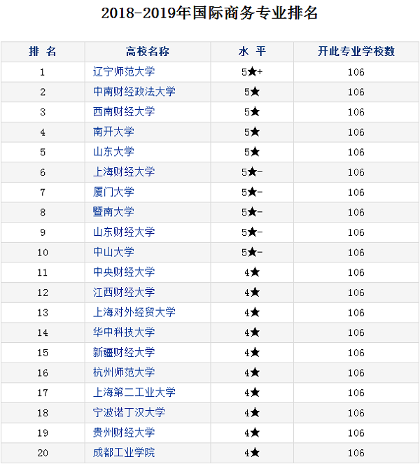 国际商务专业大学排名 哪个大学最好