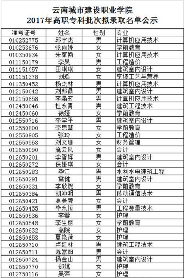 2018云南城市建设职业学院王牌优势专业排名