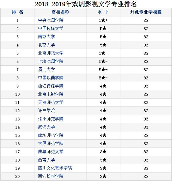 戏剧影视文学专业大学排名 哪个大学最好