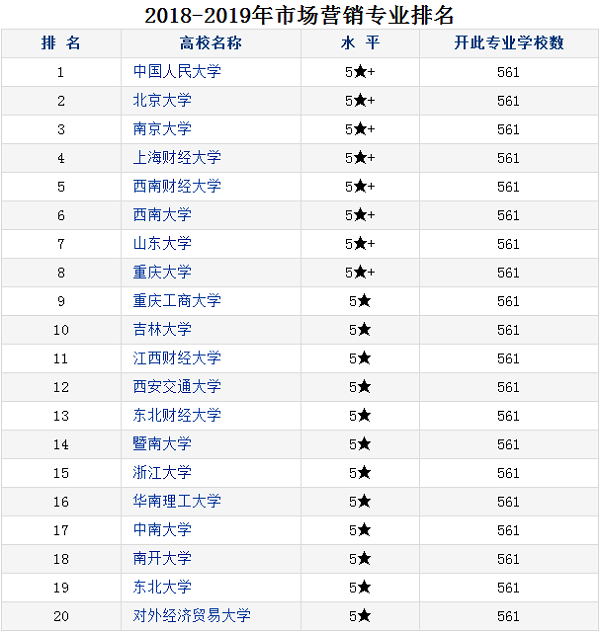 市场营销专业大学排名