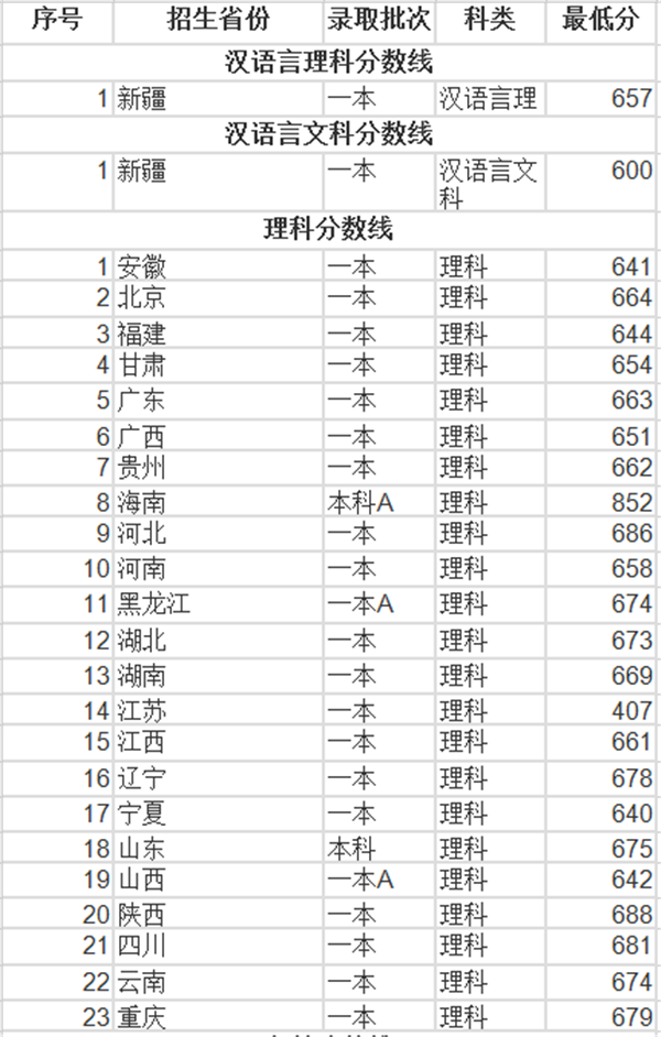 2018年上海交通大学录取分数线是多少