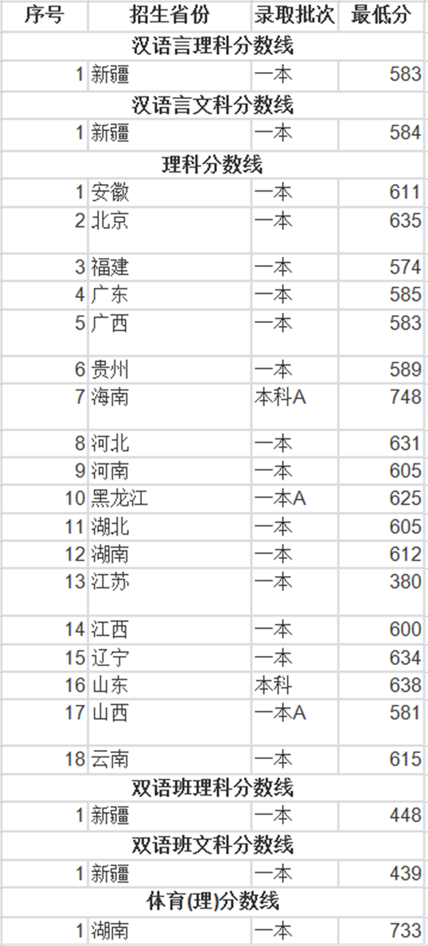 2018年华东师范大学录取分数线是多少