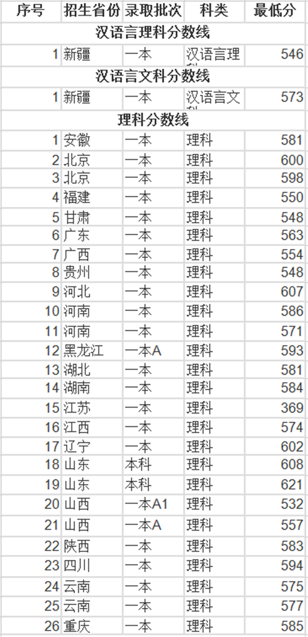 2018年上海大学录取分数线是多少