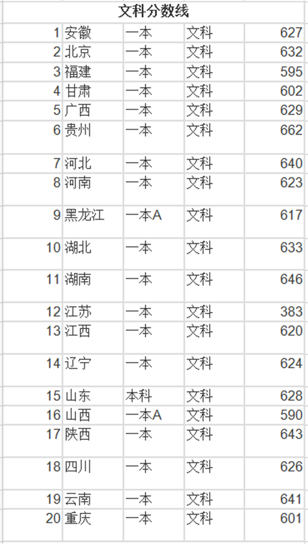 2018年上海财经大学录取分数线是多少