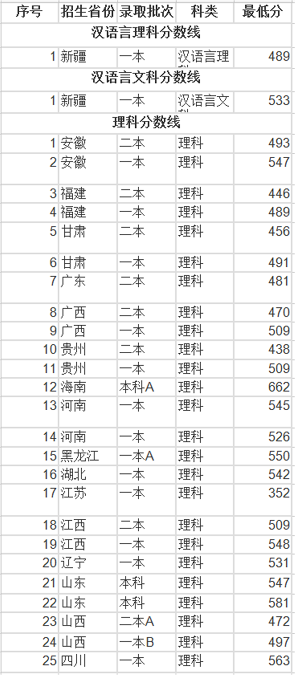 2018年上海师范大学录取分数线是多少