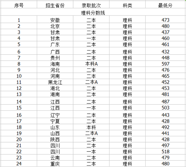 2018年海南师范大学录取分数线是多少