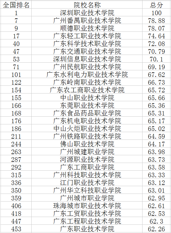 2020广东专科学校排名及分数线（2020广东专科学校排行榜以及分数线）