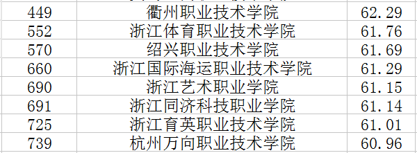2018浙江专科学校排名及分数线