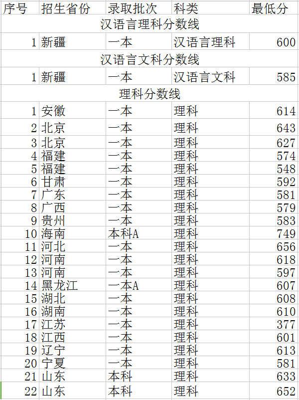 2018年北京理工大学录取分数线是多少