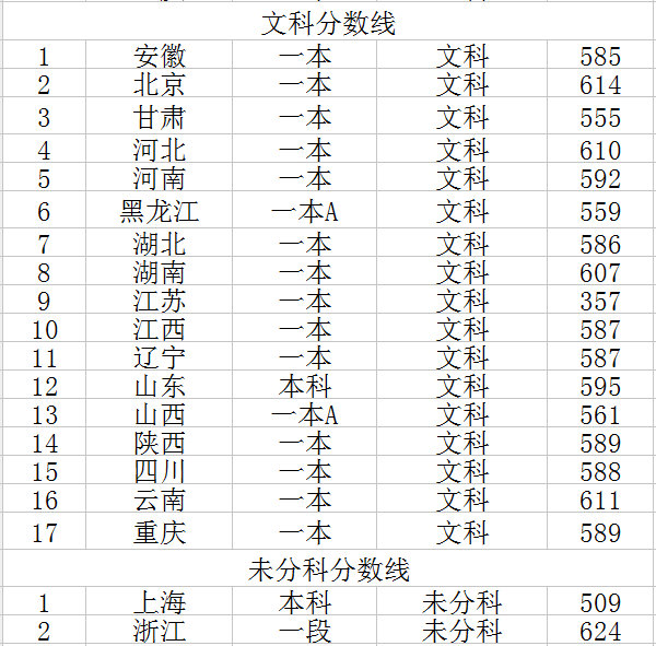 2018年北京科技大学录取分数线是多少