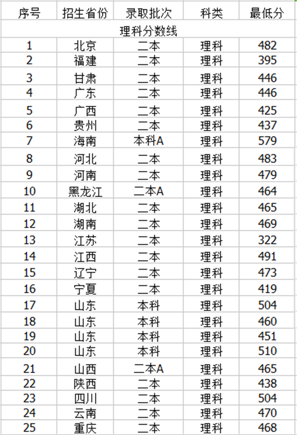 鲁东大学2018年多少分录取