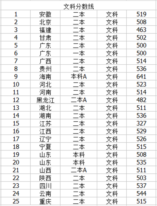 鲁东大学2018年多少分录取