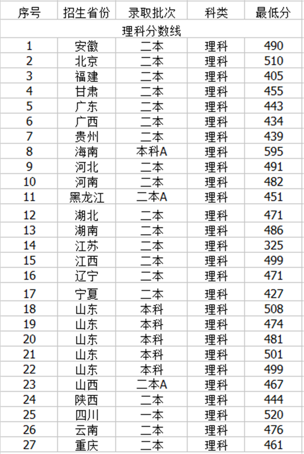 2018年山东建筑大学录取分数线是多少