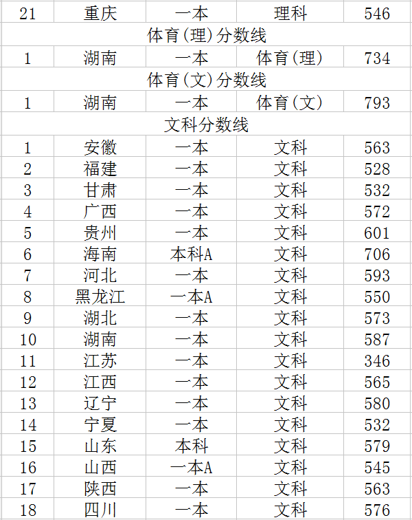 2018年北京体育大学录取分数线是多少