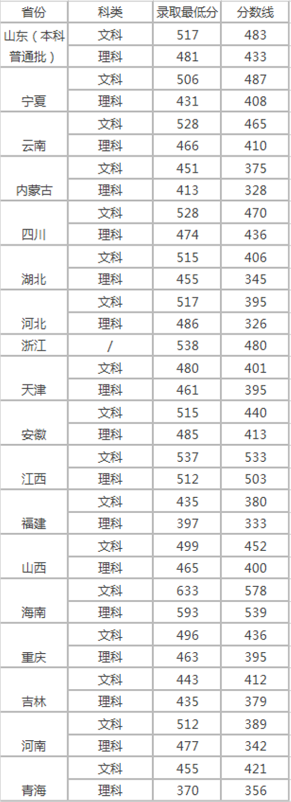 2018年山东工商学院录取分数线是多少