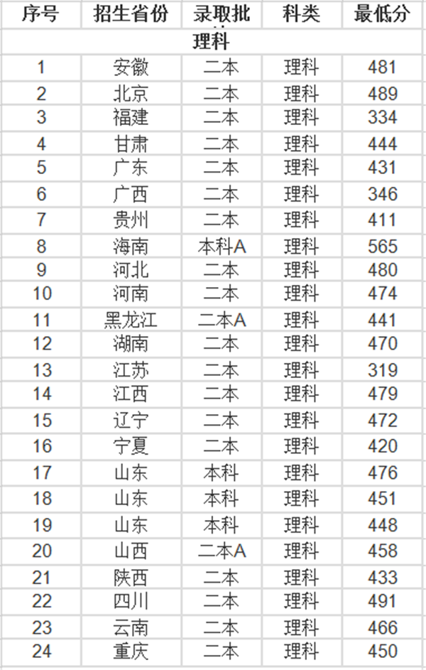 2018年山东交通学院录取分数线是多少