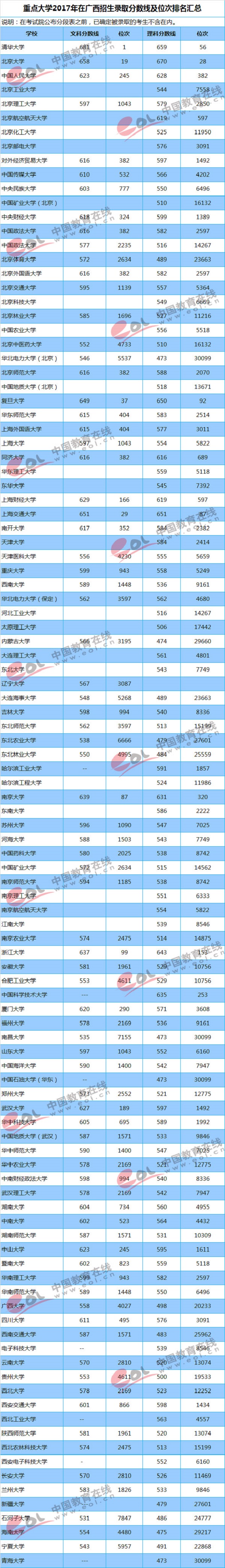 重点大学2017年在广西录取分数线及位次排名