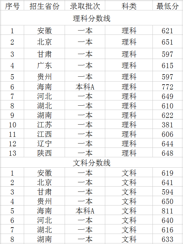 2018年北京师范大学录取分数线是多少