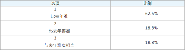 2018甘肃高考英语试卷难不难