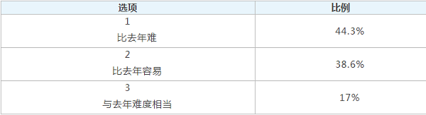 2018江西高考英语试卷难不难