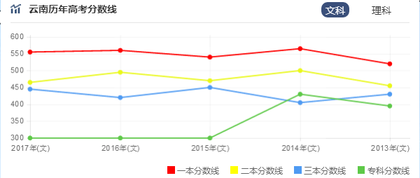 2019云南专科分数线预测 专科预计多少分