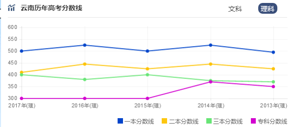 2019云南专科分数线预测 专科预计多少分