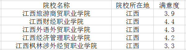 江西财经类专科院校有哪些 