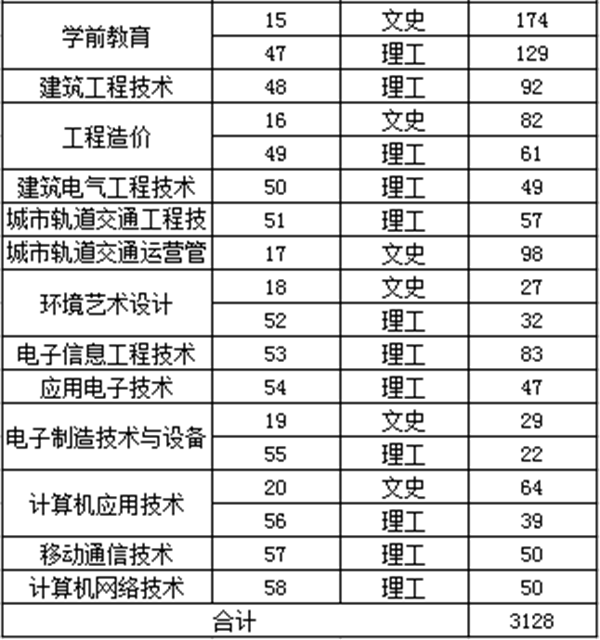 2018年陕西各高校招生计划汇总