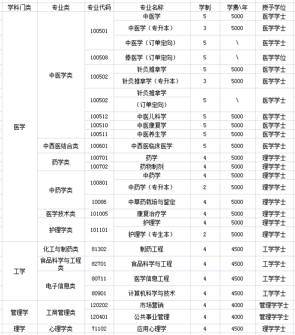 招生专业