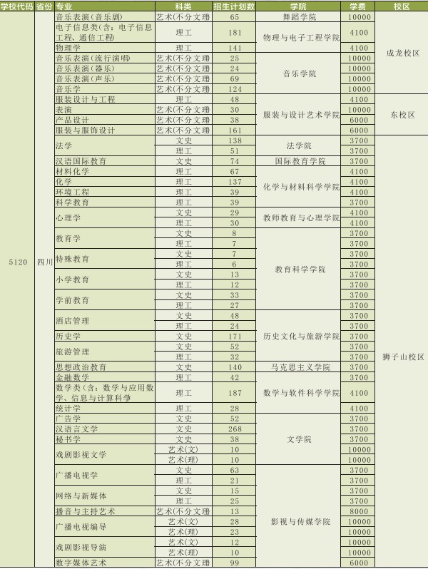 2018年四川师范大学招生计划 招生人数是多少