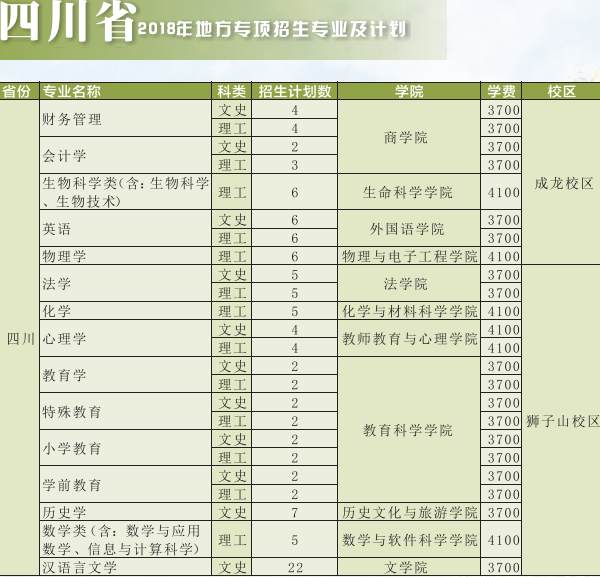 2018年四川师范大学招生计划 招生人数是多少