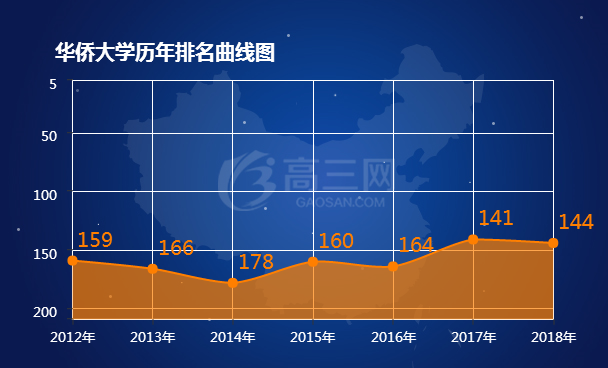 华侨大学排名 2018全国最新排名第144名