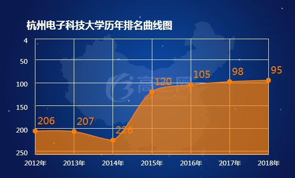 杭州电子科技大学排名 2018全国最新排名第9