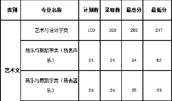 2018年郑州大学艺术类专业录取分数线