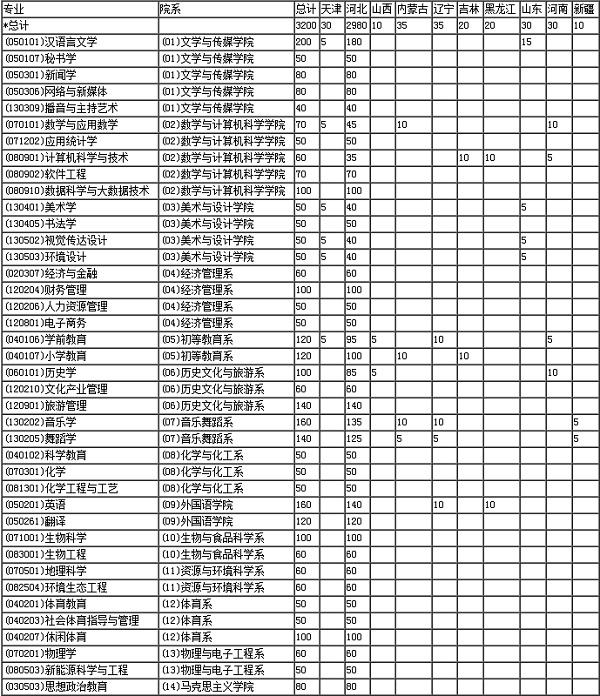 2018河北民族师范学院招生计划 招生人数是多