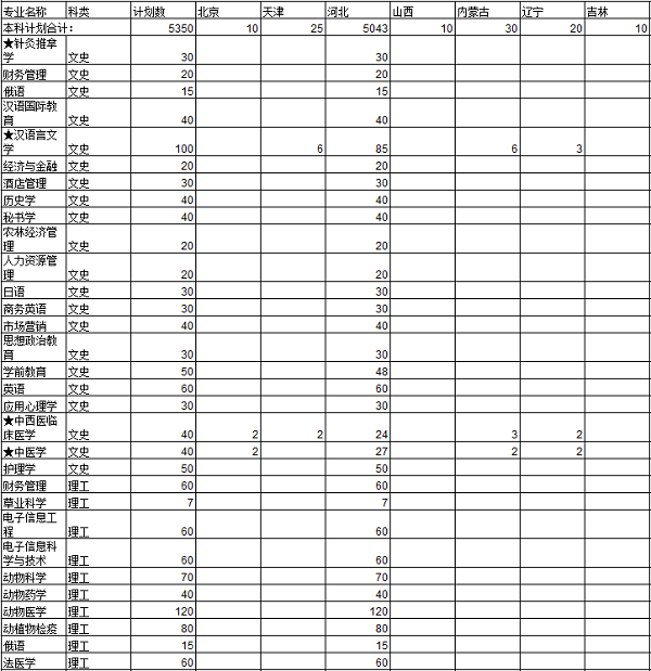 2018河北北方学院招生计划 招生人数是多少