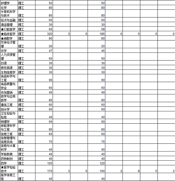 2018河北北方学院招生计划 招生人数是多少