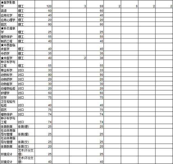 2018河北北方学院招生计划 招生人数是多少