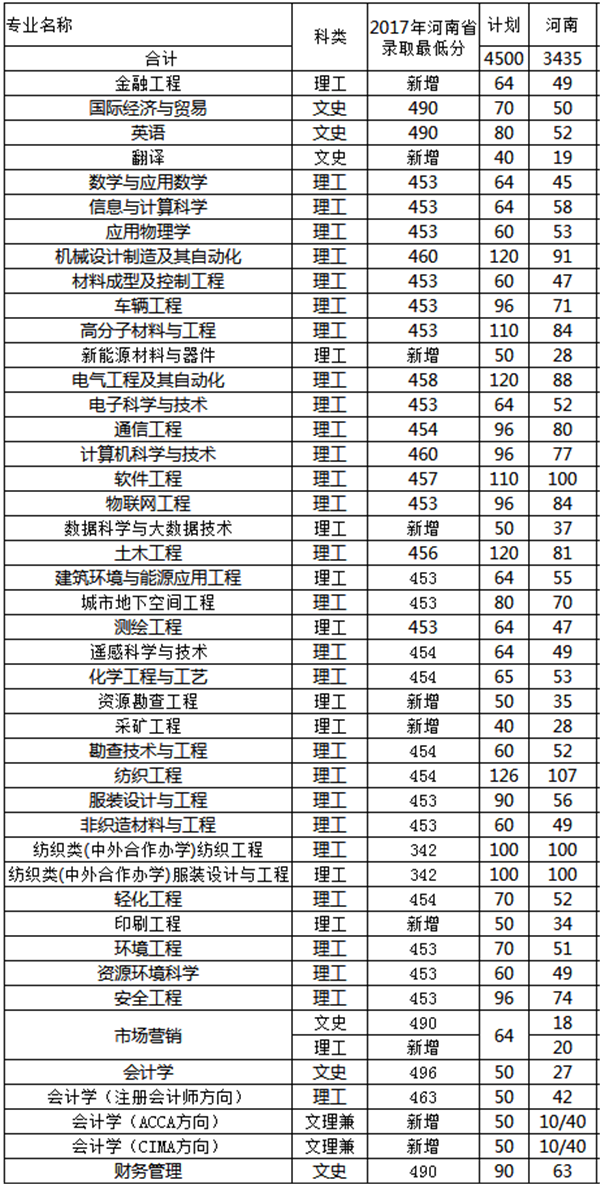 2018河南工程学院招生计划 招生人数是多少