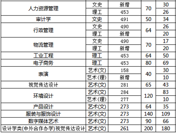 2018河南工程学院招生计划 招生人数是多少