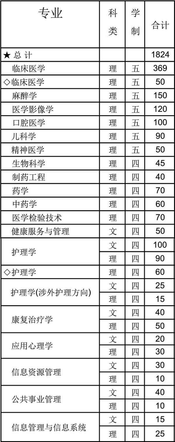 2018湖北医药学院招生计划 招生人数是多少