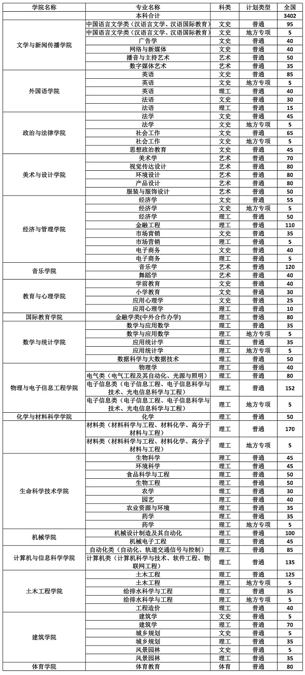 2018湖北工程学院招生计划 招生人数是多少