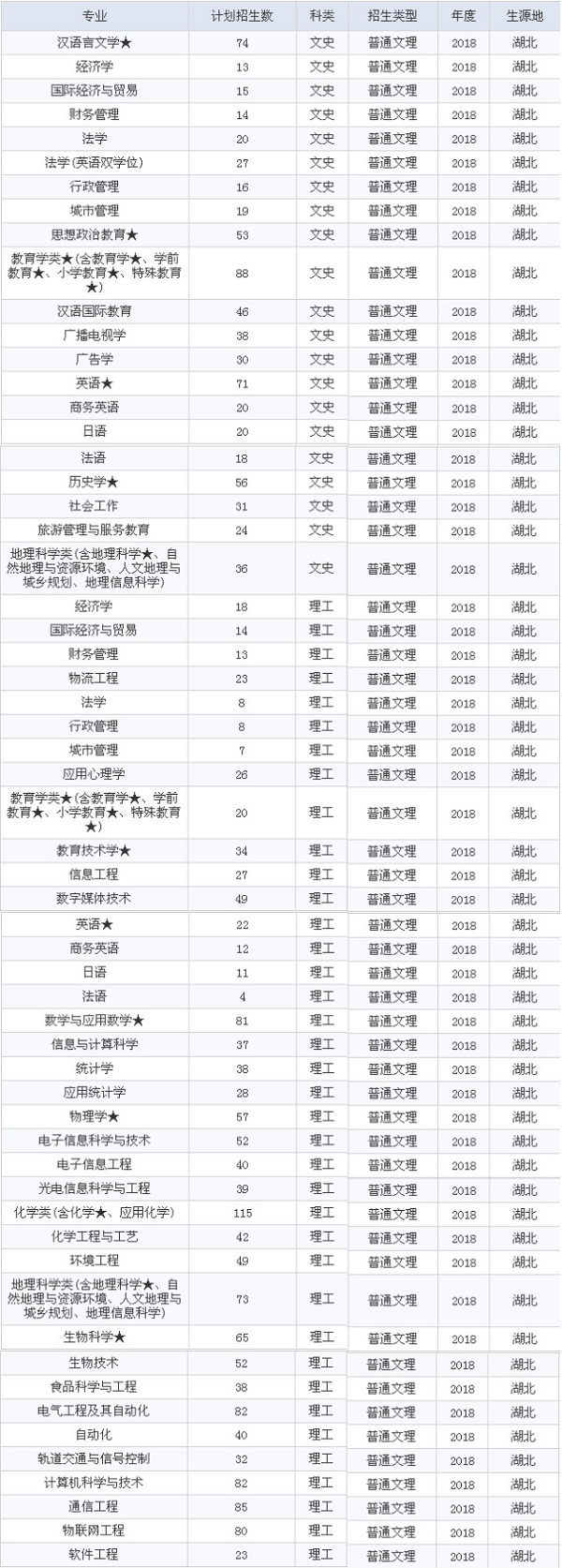 2018湖北师范大学招生计划 招生人数是多少