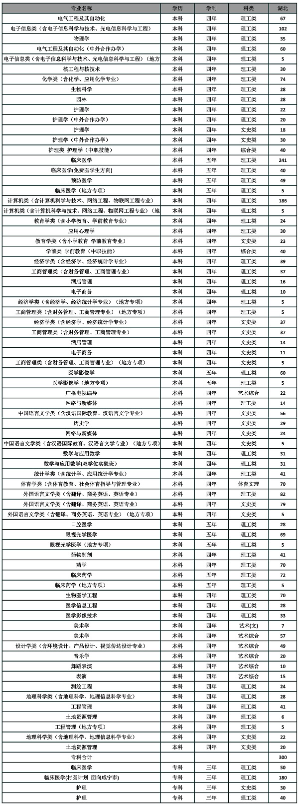 2018湖北科技学院招生计划 招生人数是多少