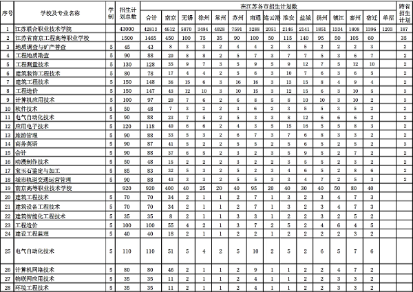 2018江苏联合职业技术学院招生计划 招生人数是多少